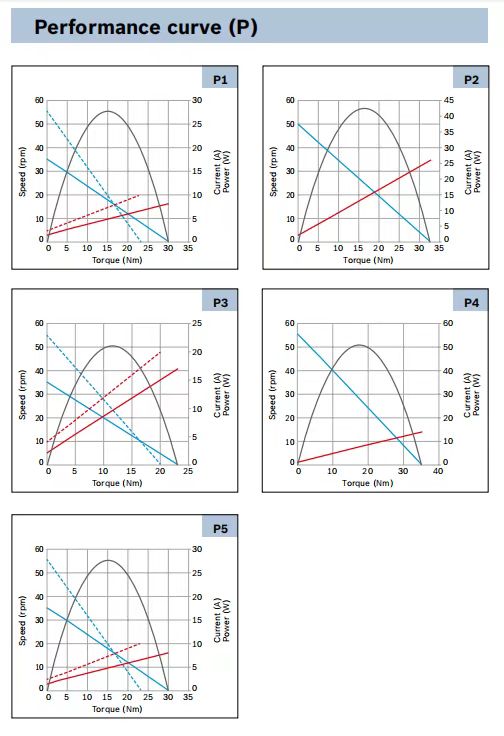 performance curve 博士电机参数曲线图
